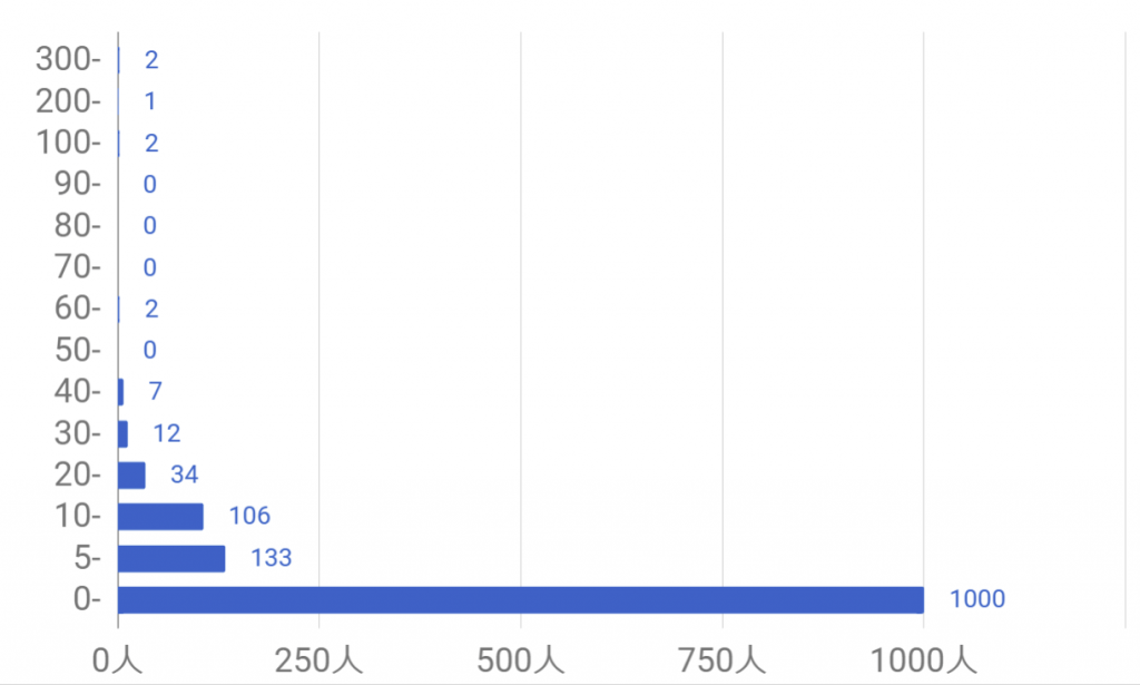 ヤフーパートナー(Yahooパートナー)　いいね数　 男性　一覧表